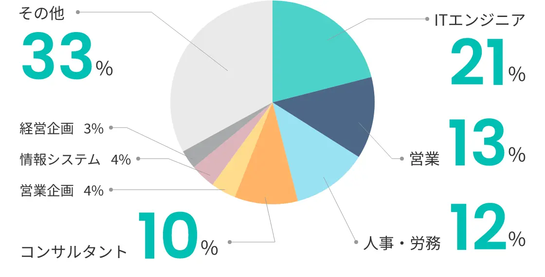【キャリア】前職の職種は？のグラフ：ITエンジニア21%、営業13%、人事・労務12%、コンサルタント10%、営業企画4%、情報システム4%、経営企画3%、その他33%