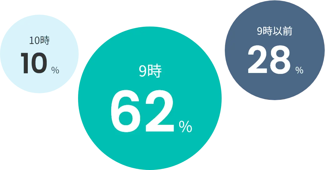 9時以前は28%、9時は62%、10時は10%