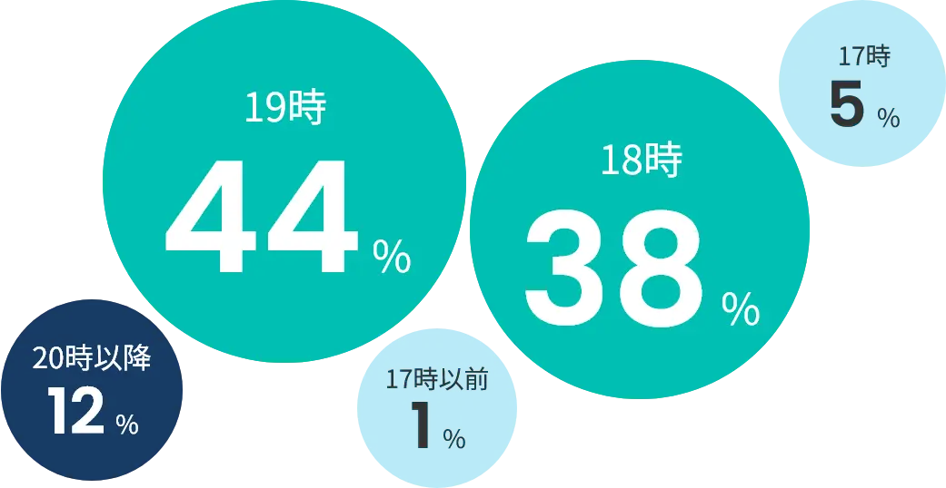 17時以前は1%、17時は5%、18時は38%、19時は44%、20時以降は12%
