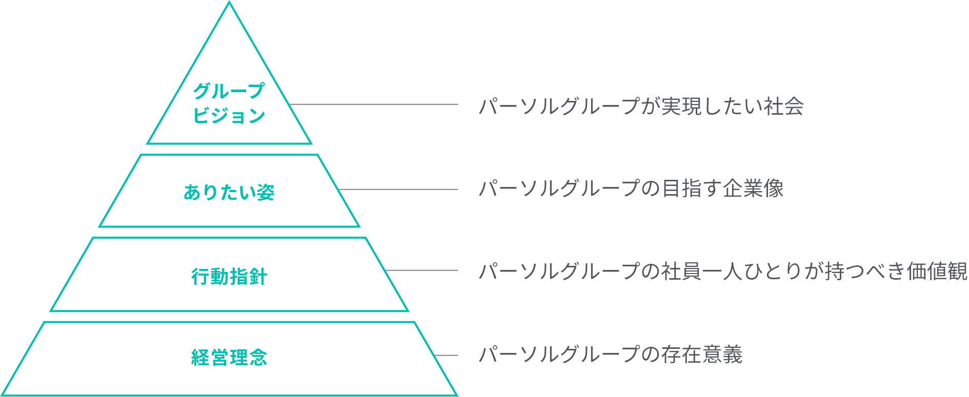 経営理念を土台にし、その上に行動指針・ありたい姿・グループビジョンの順に積み上がるパーソルの理念体系