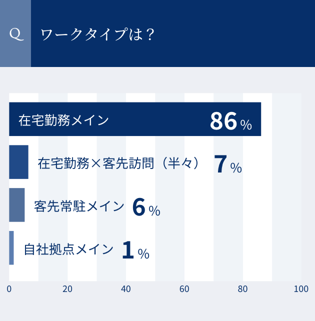 ワークタイプは？