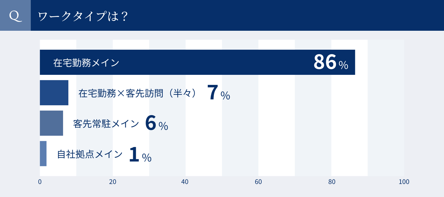 ワークタイプは？