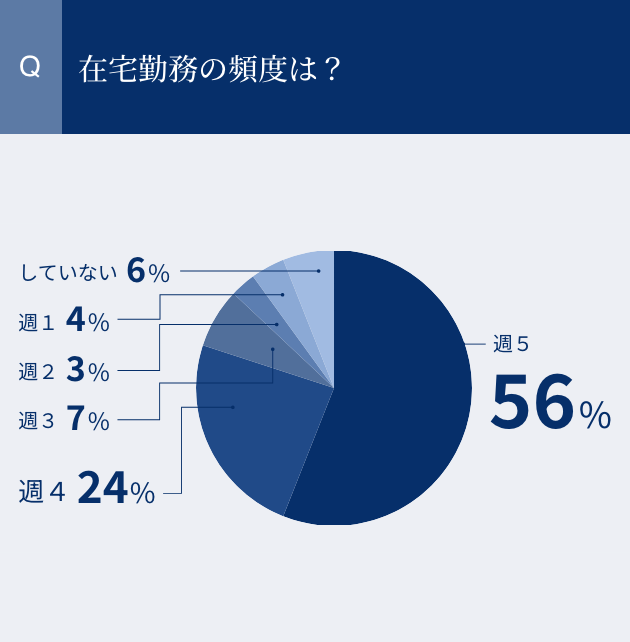 在宅勤務の頻度は？