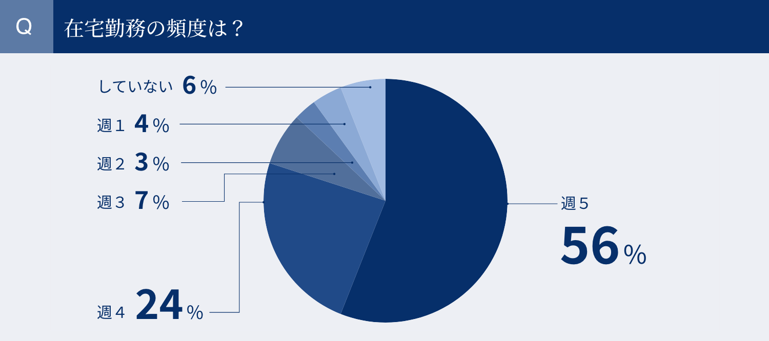 在宅勤務の頻度は？