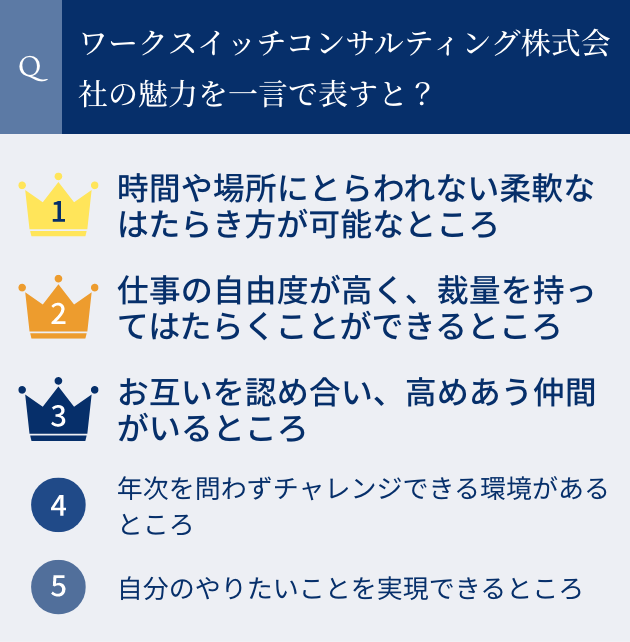 ワークスイッチコンサルティング株式会社の魅力を一言で表すと？