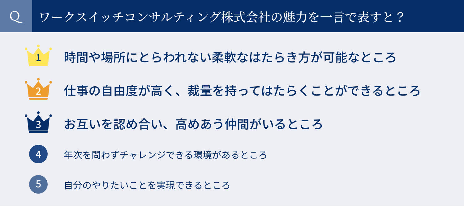 ワークスイッチコンサルティング株式会社の魅力を一言で表すと？