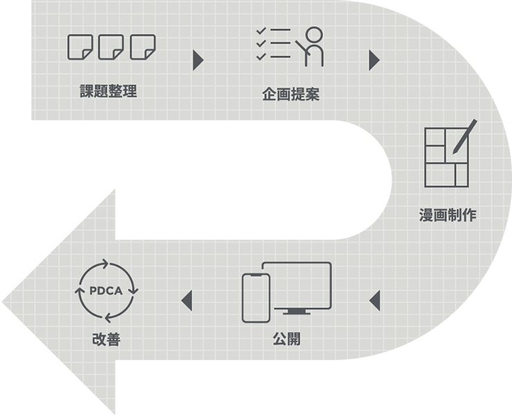 課題整理・企画提案・漫画制作・公開・改善（PDCA）のフロー