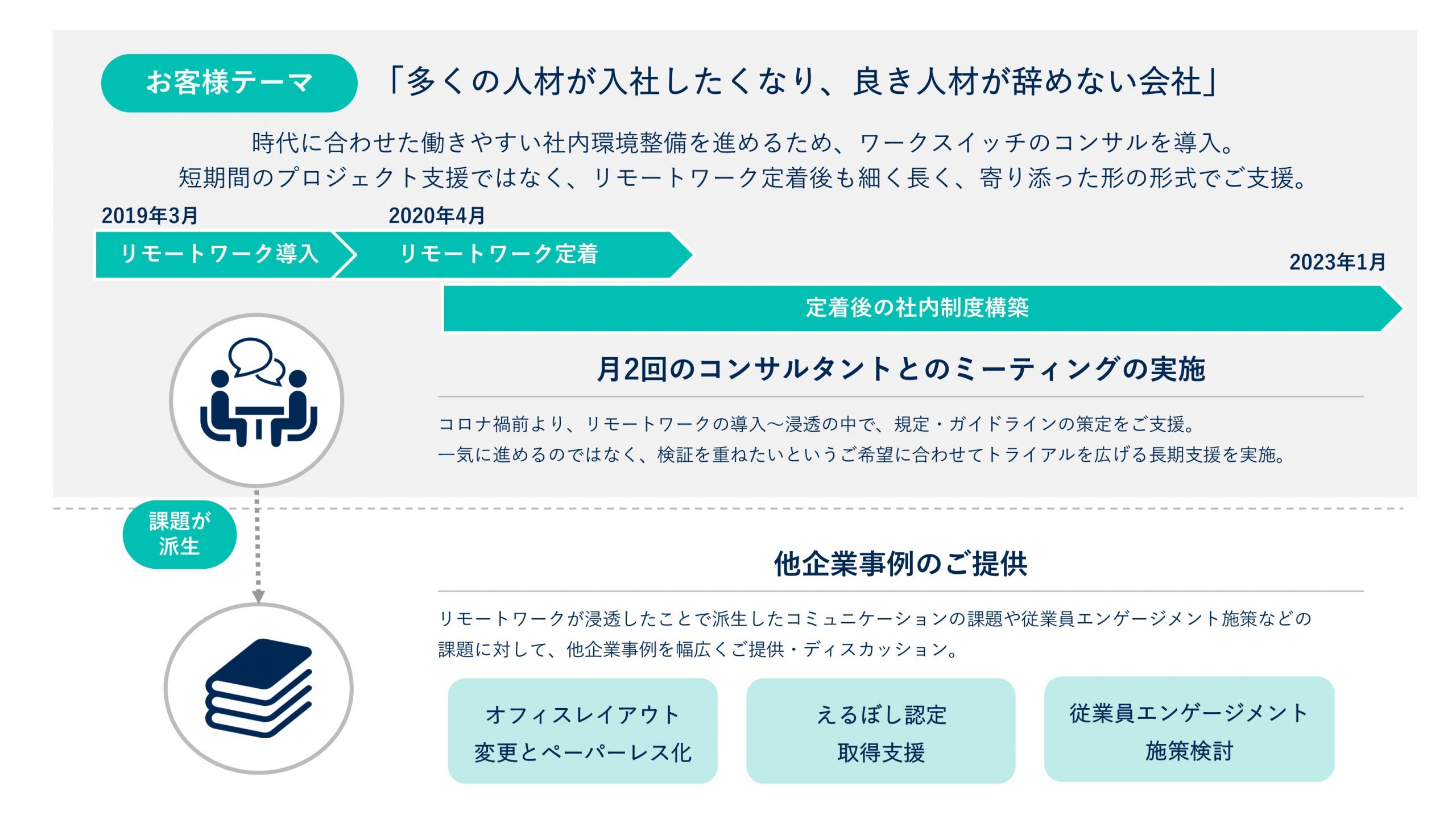 ワークスイッチのコンサルティングの強みと特徴