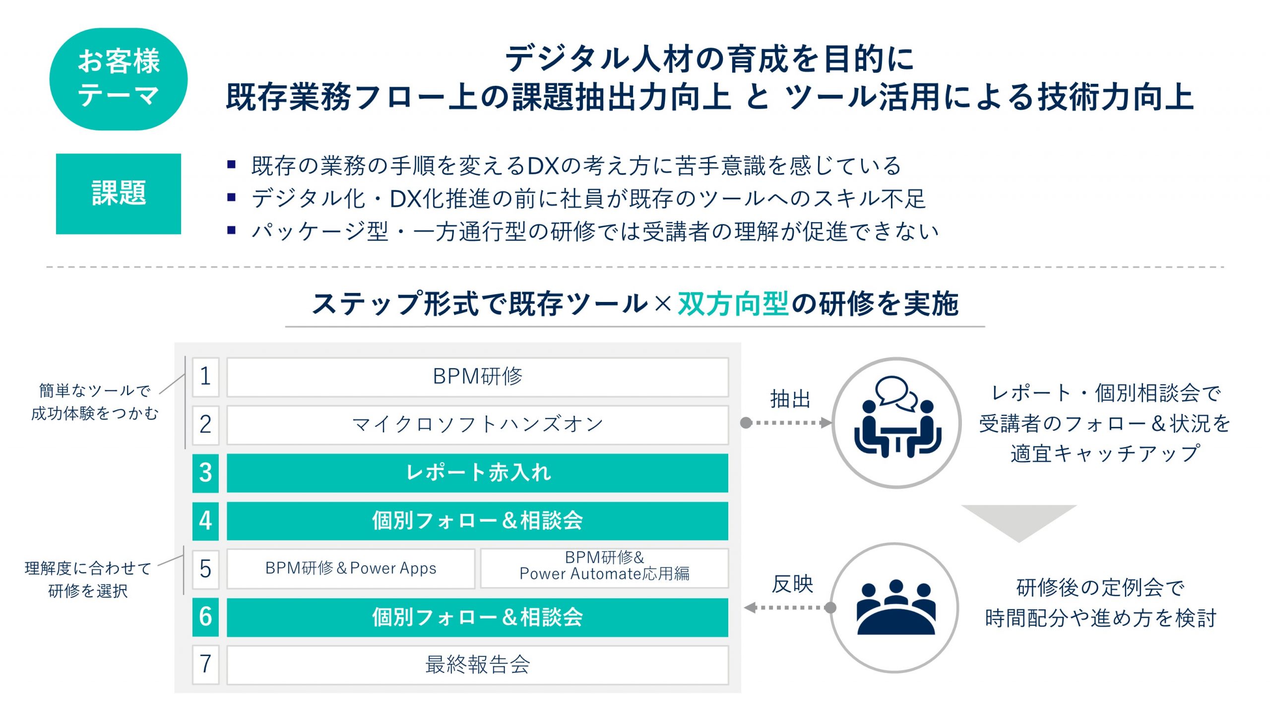 プロジェクトの目標・課題とその解決策