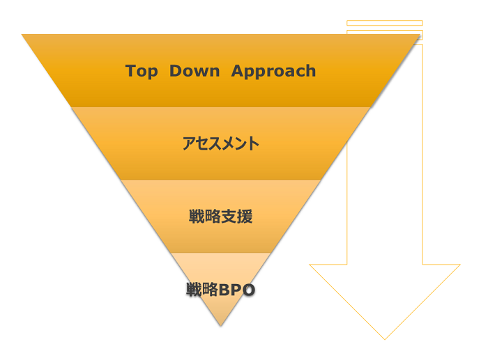 トップダウン型アプローチ