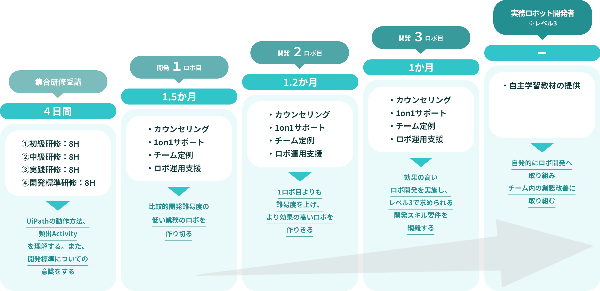 学習フロー