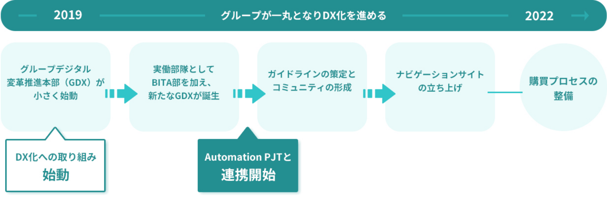 DX化ができるまでの年表
