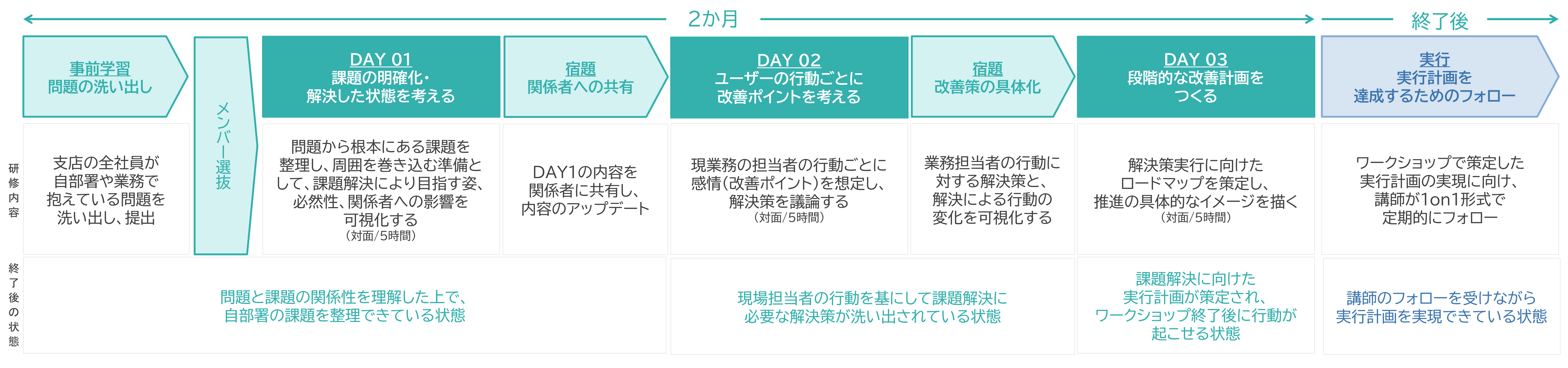 選抜メンバーに対し、現場の関係者を巻き込みながら課題解決が進められる状態づくり